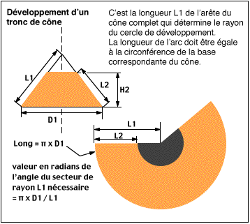 développement cône