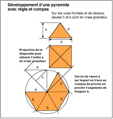d&eacute;veloppement pyramide